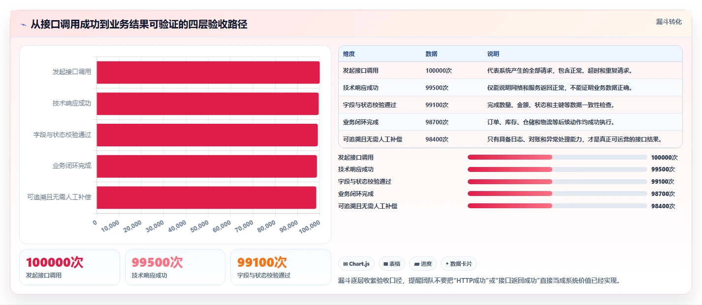 电商系统开发：供应链团队数据视角：用接口开发验证控制开发预算