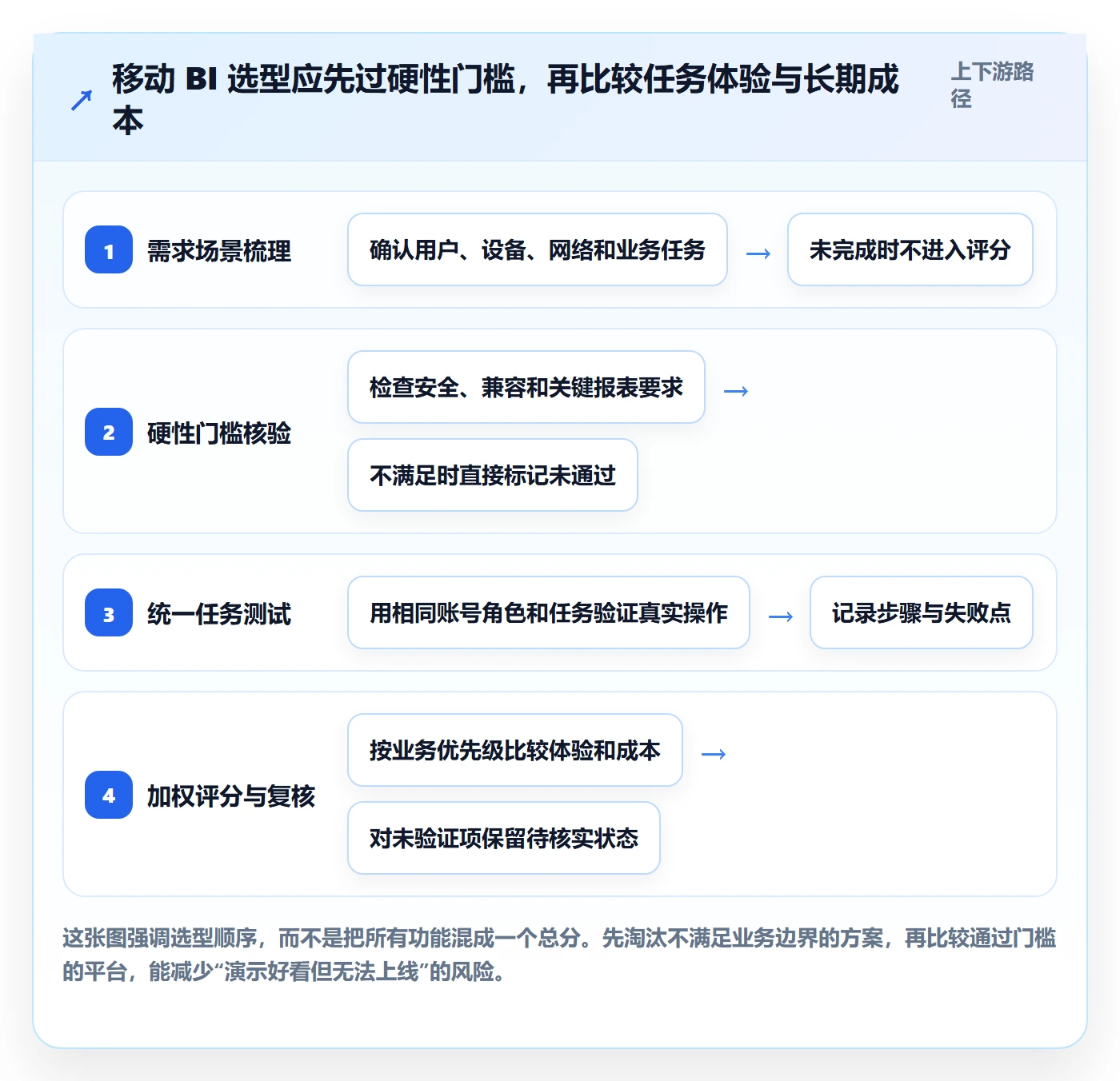bi 平台选择标准：移动查看维度如何评估核心功能