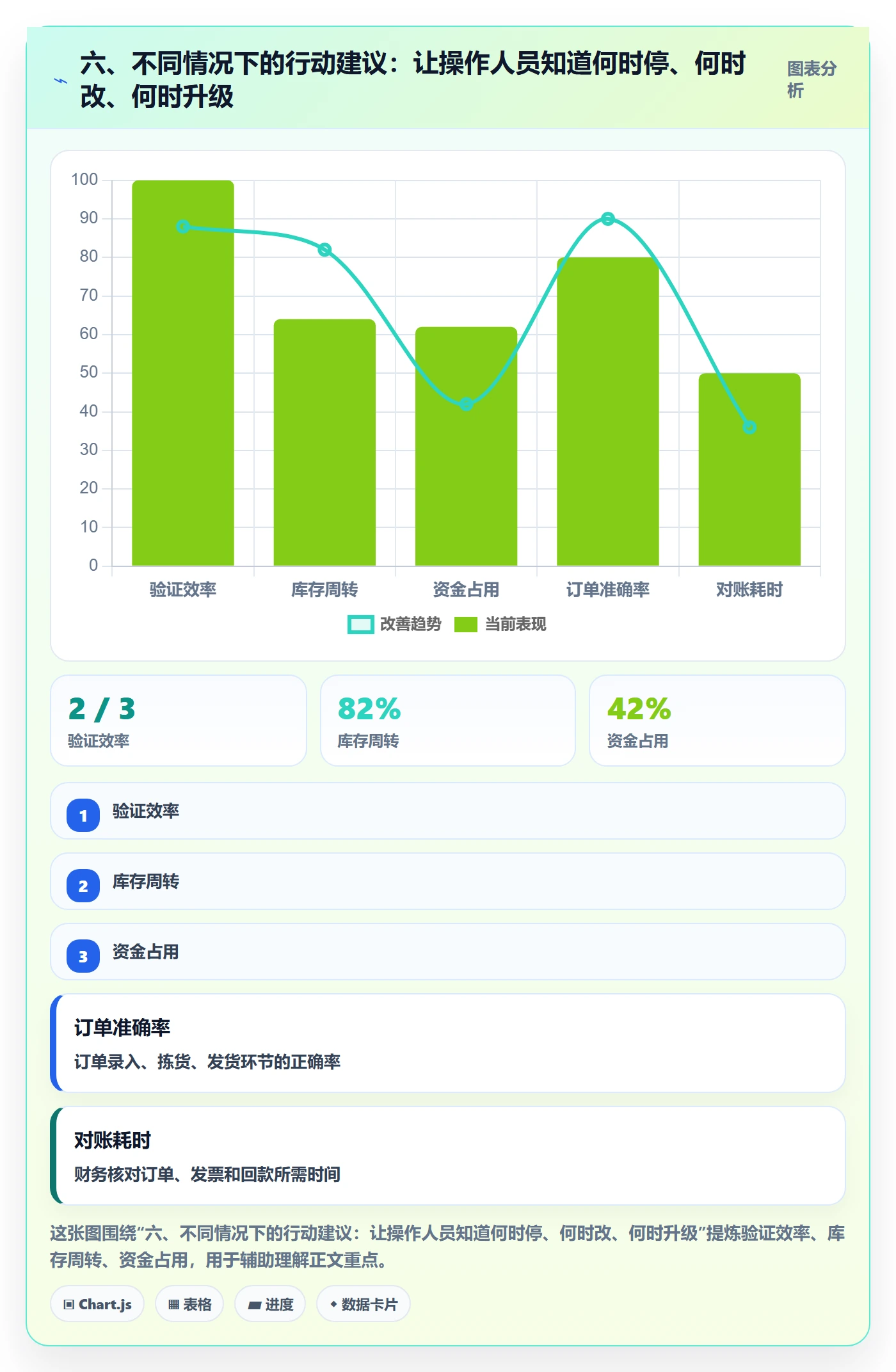 六、不同情况下的行动建议：让操作人员知道何时停、何时改、何时升级