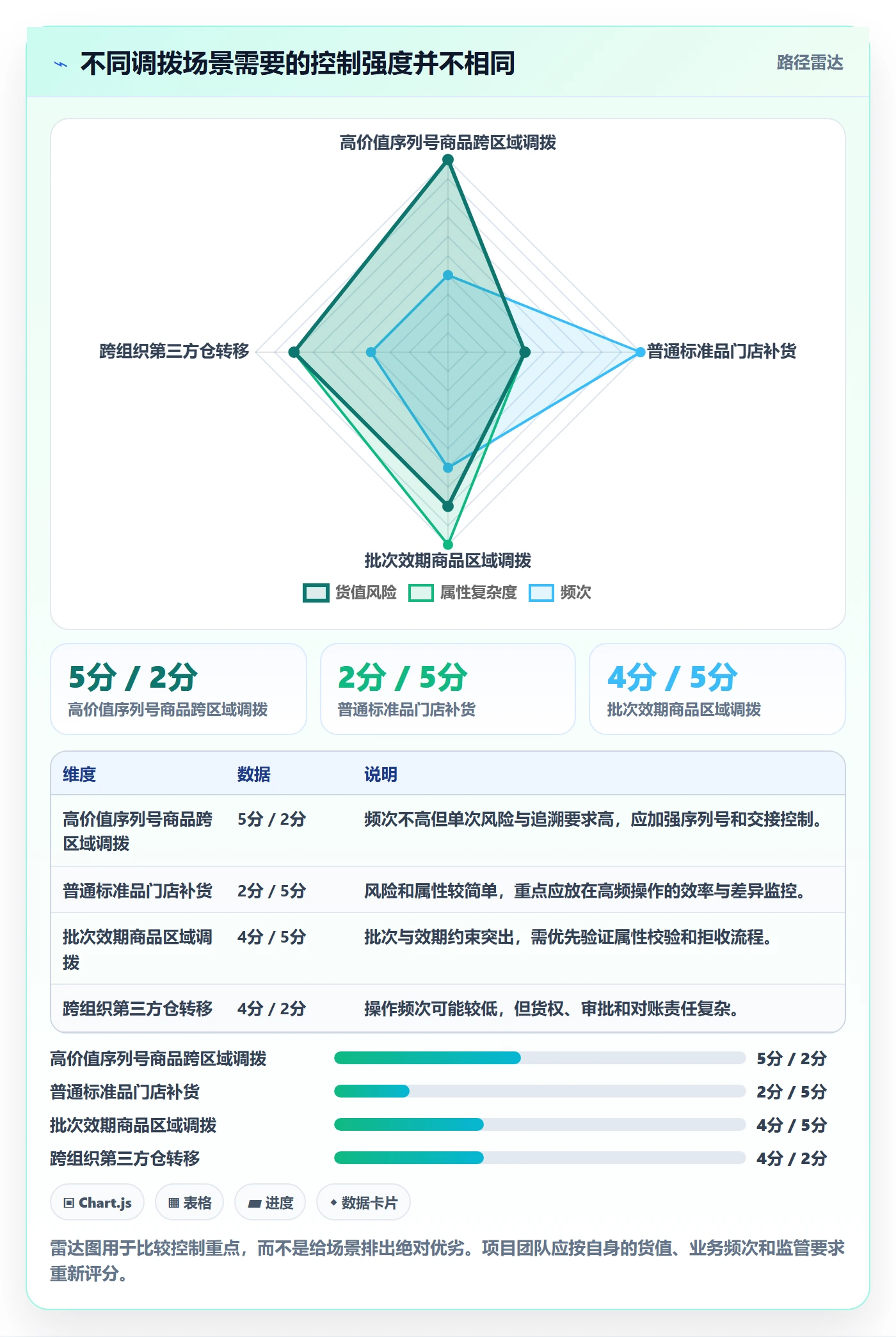 库存管理系统落地清单：多仓调拨相关的常见误区事项