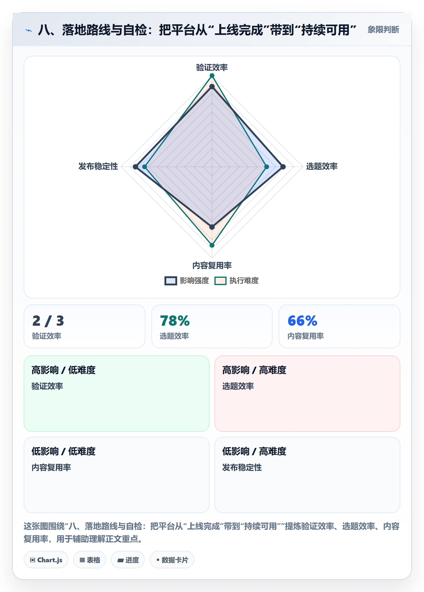 八、落地路线与自检：把平台从“上线完成”带到“持续可用”
