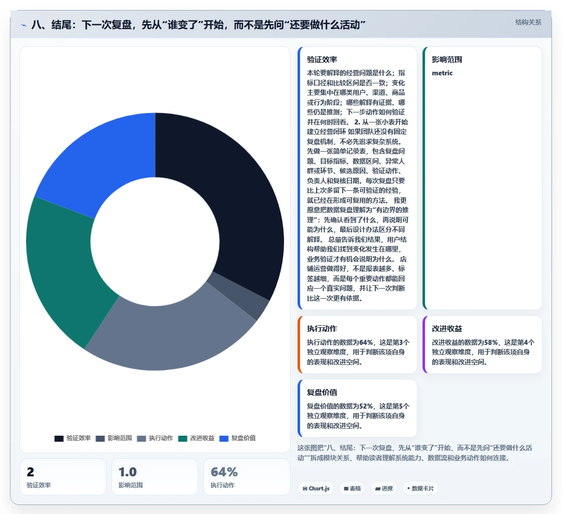 八、结尾：下一次复盘，先从“谁变了”开始，而不是先问“还要做什么活动”