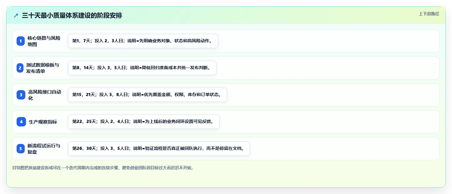 电商系统开发：创业团队常见误区：长期迭代为什么总遇到测试不充分