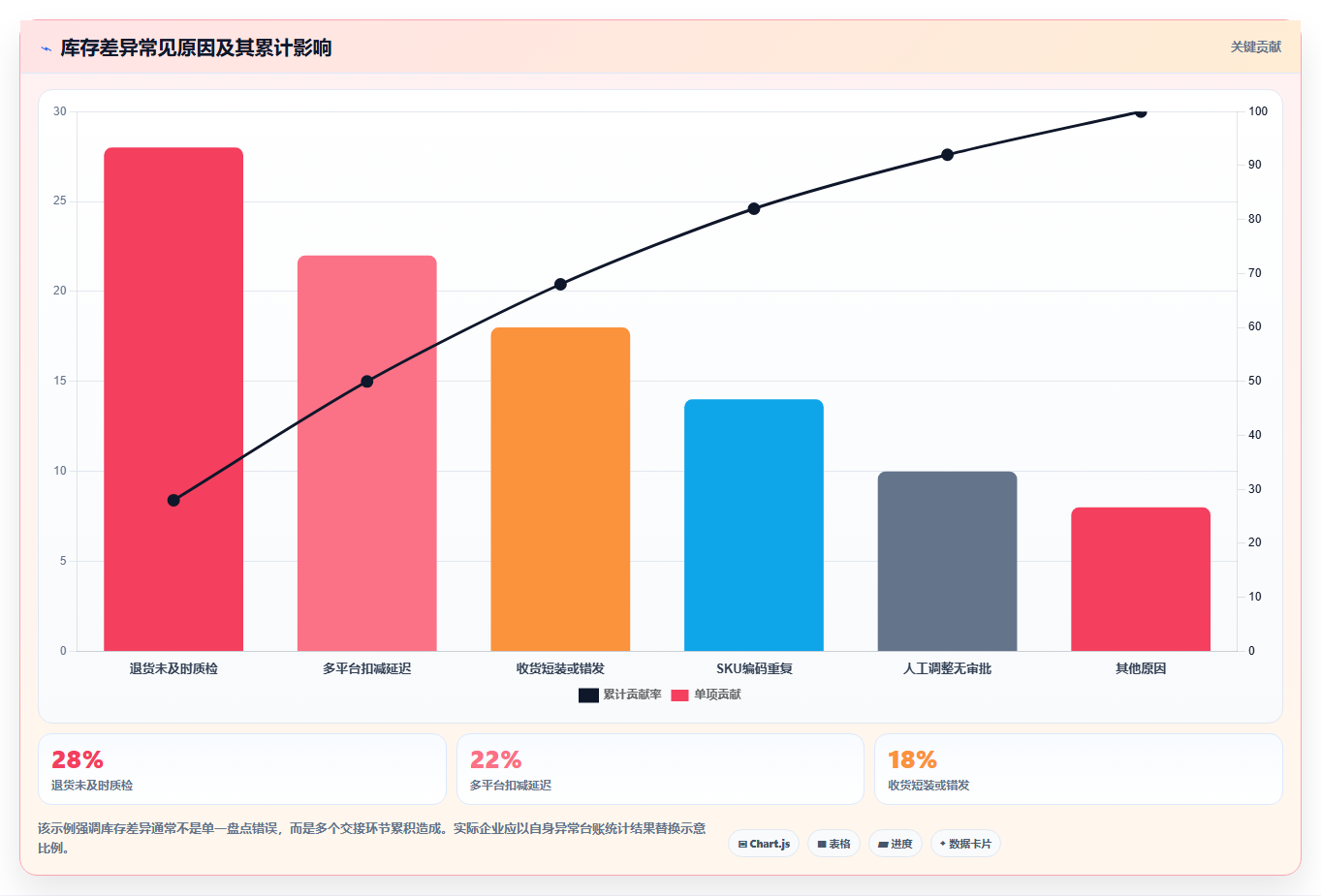 电商管理避坑指南：库存协同环节的精细化运营要注意什么