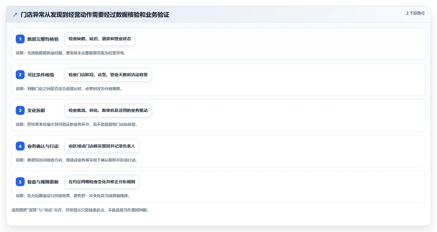 运营数据方案设计：趋势分析场景的多店经营怎么做