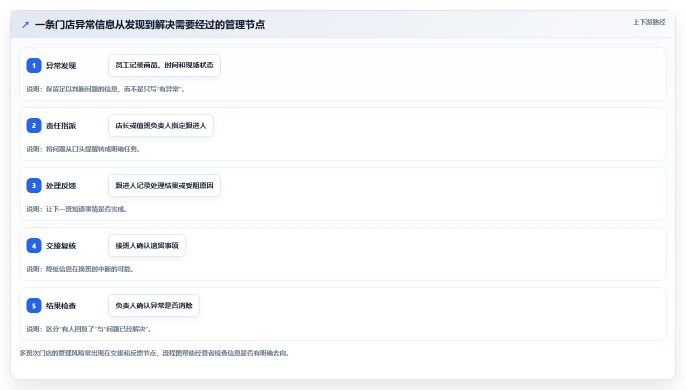 如何运营好一个店铺实用方法：围绕团队执行建立实操教程