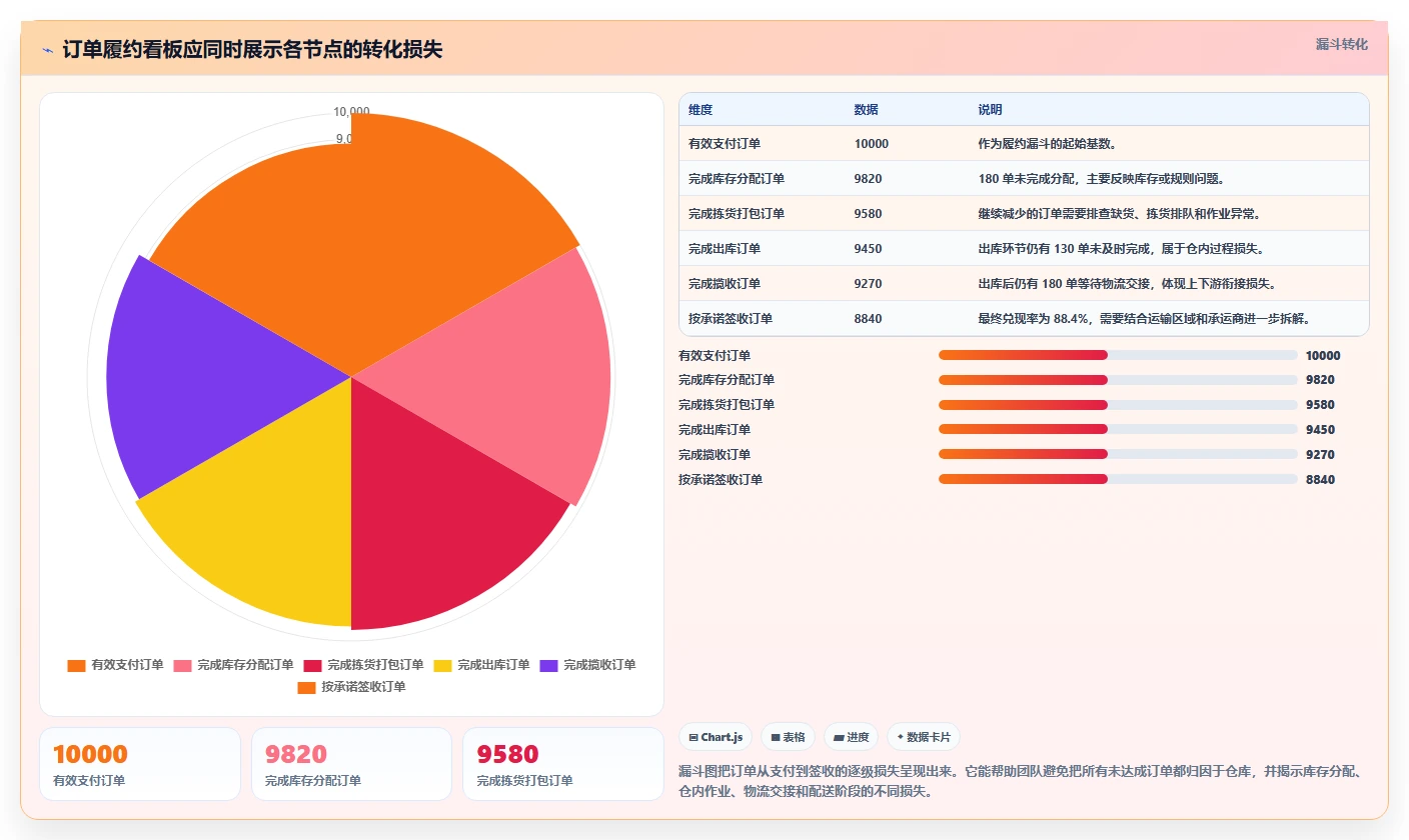 电商管理怎么优化？先从订单履约的指标体系入手