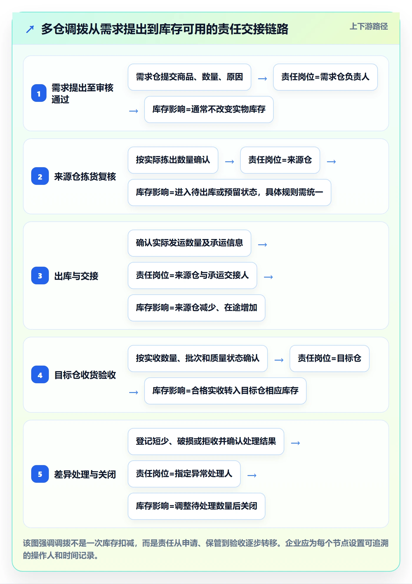 库存管理系统怎么管？以多仓调拨为核心的流程设计方案