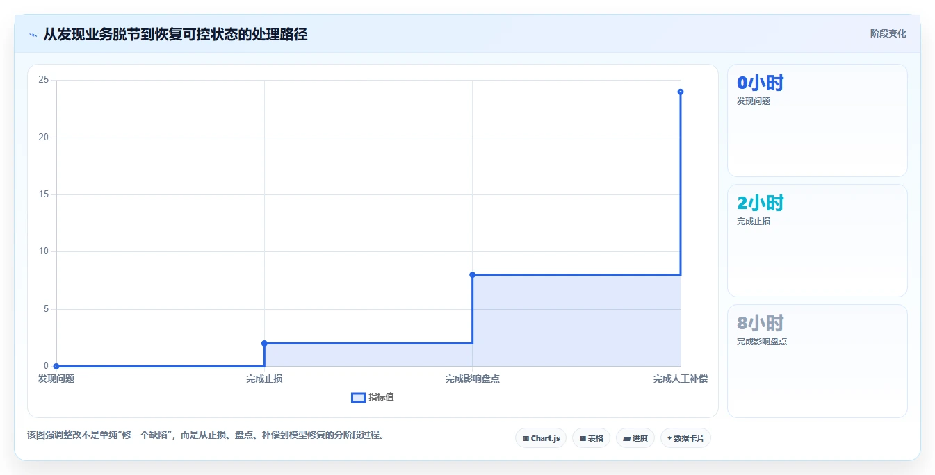 电商系统开发：开发团队自查表：测试验收最容易出现的业务与技术脱节
