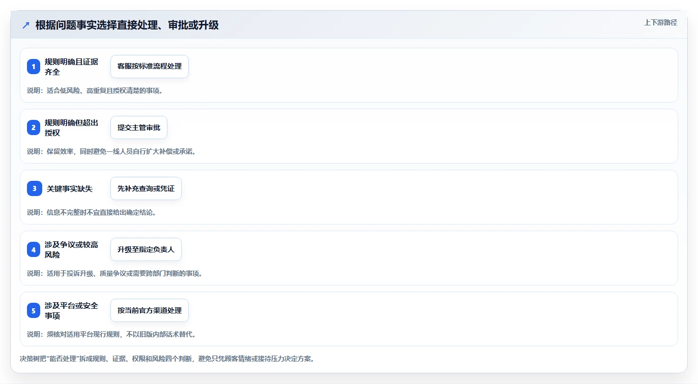 店铺运营包括哪些方面管理模板:围绕客服管理开展常见误区