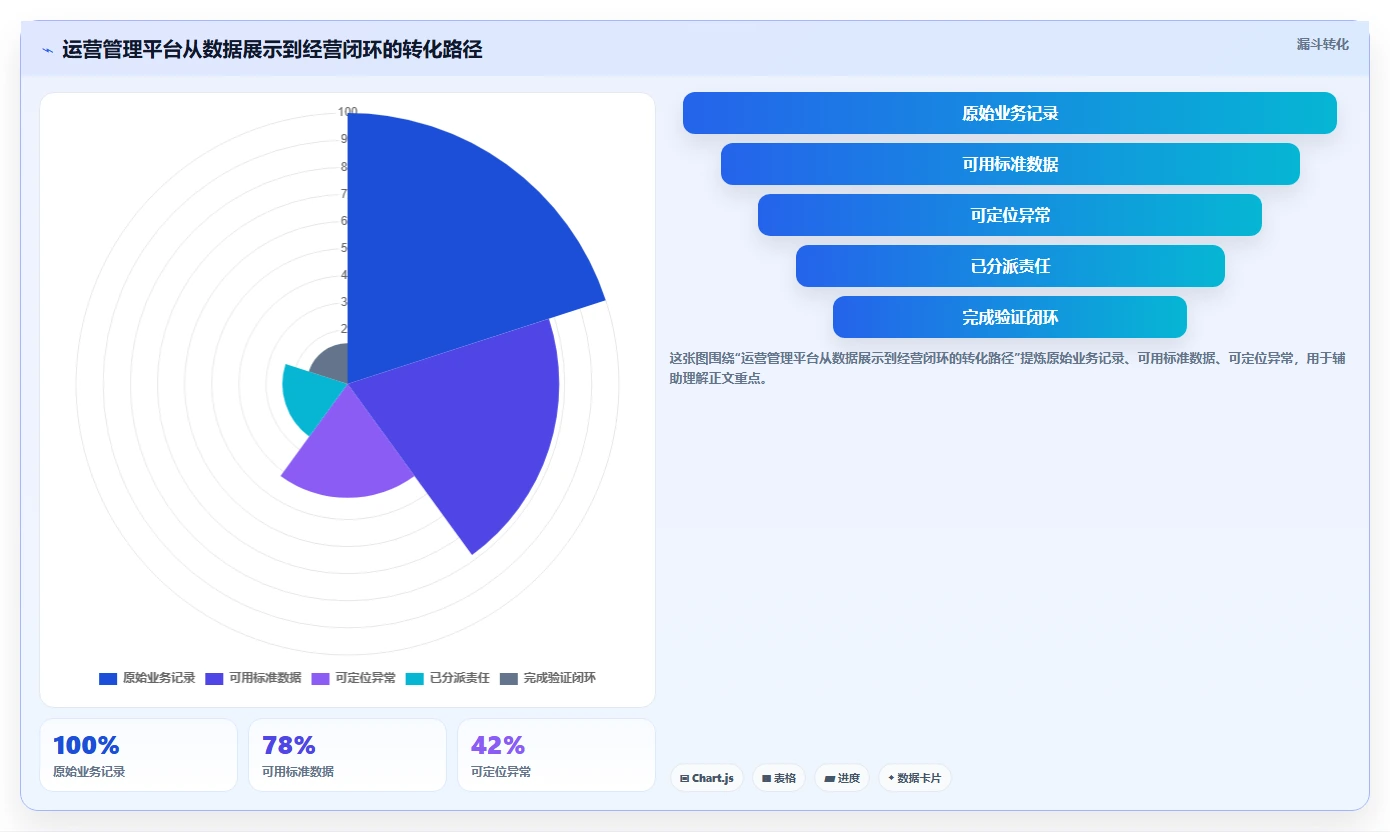 运营管理平台常见误区全解析：重点看懂经营分析