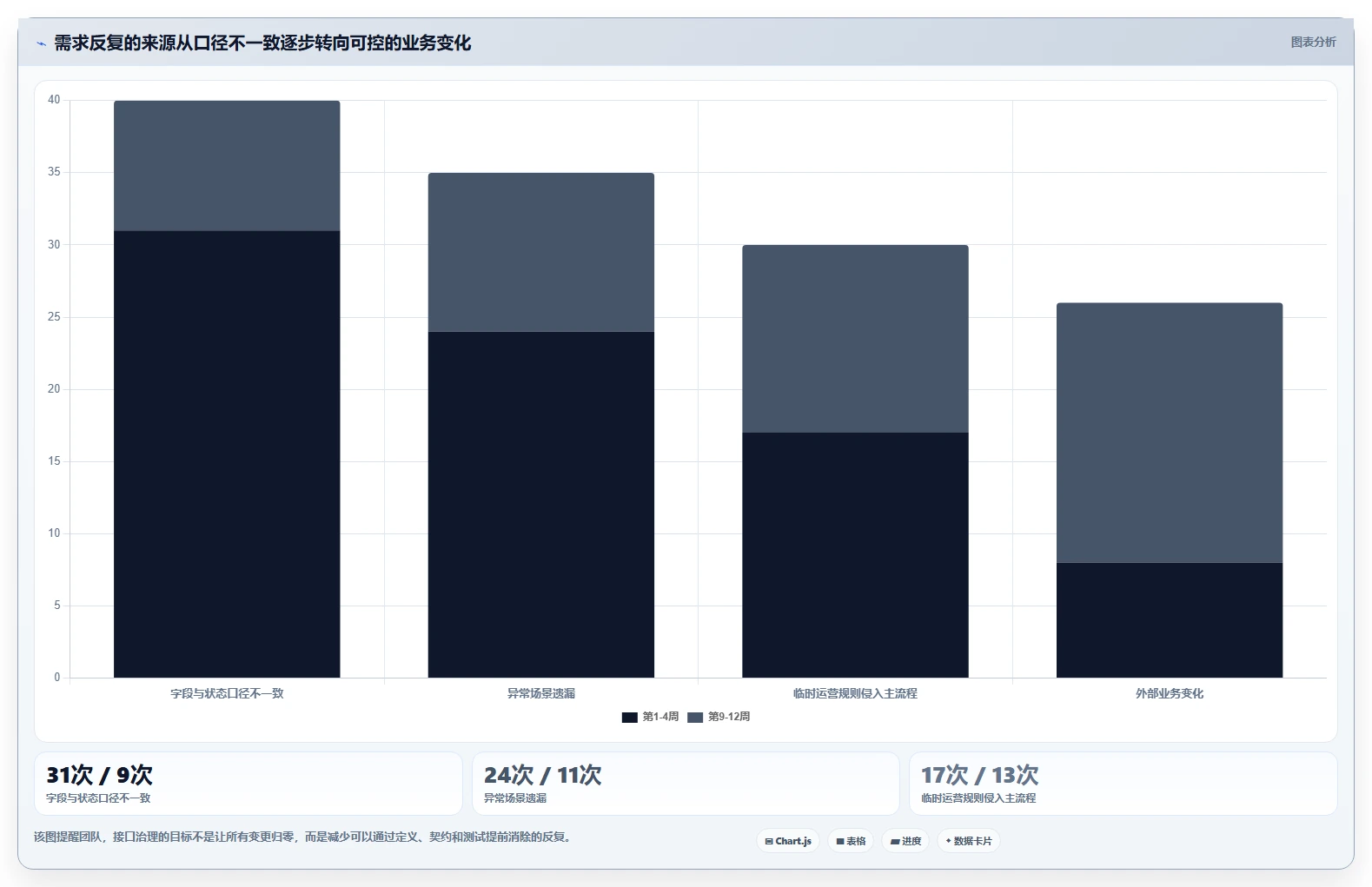 电商系统开发：创业团队核心指标：判断接口开发是否正在缓解需求反复