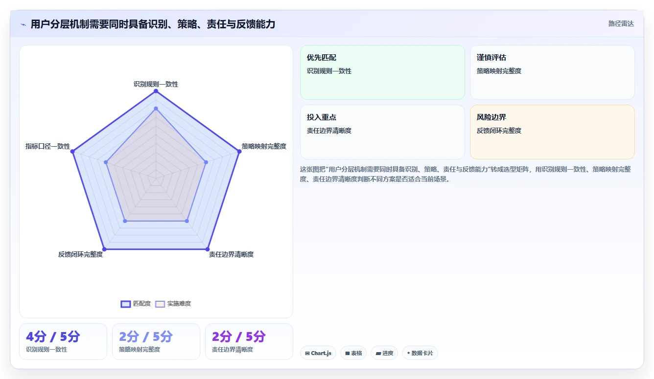 运营数据实用方法：围绕用户分层建立团队协同