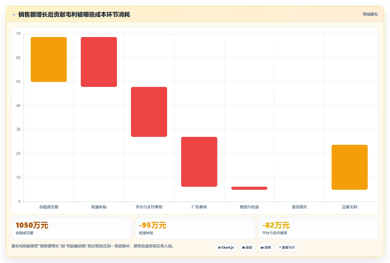 电商辅助软件：品牌商家增长版复盘：围绕数据分析提炼下一步动作