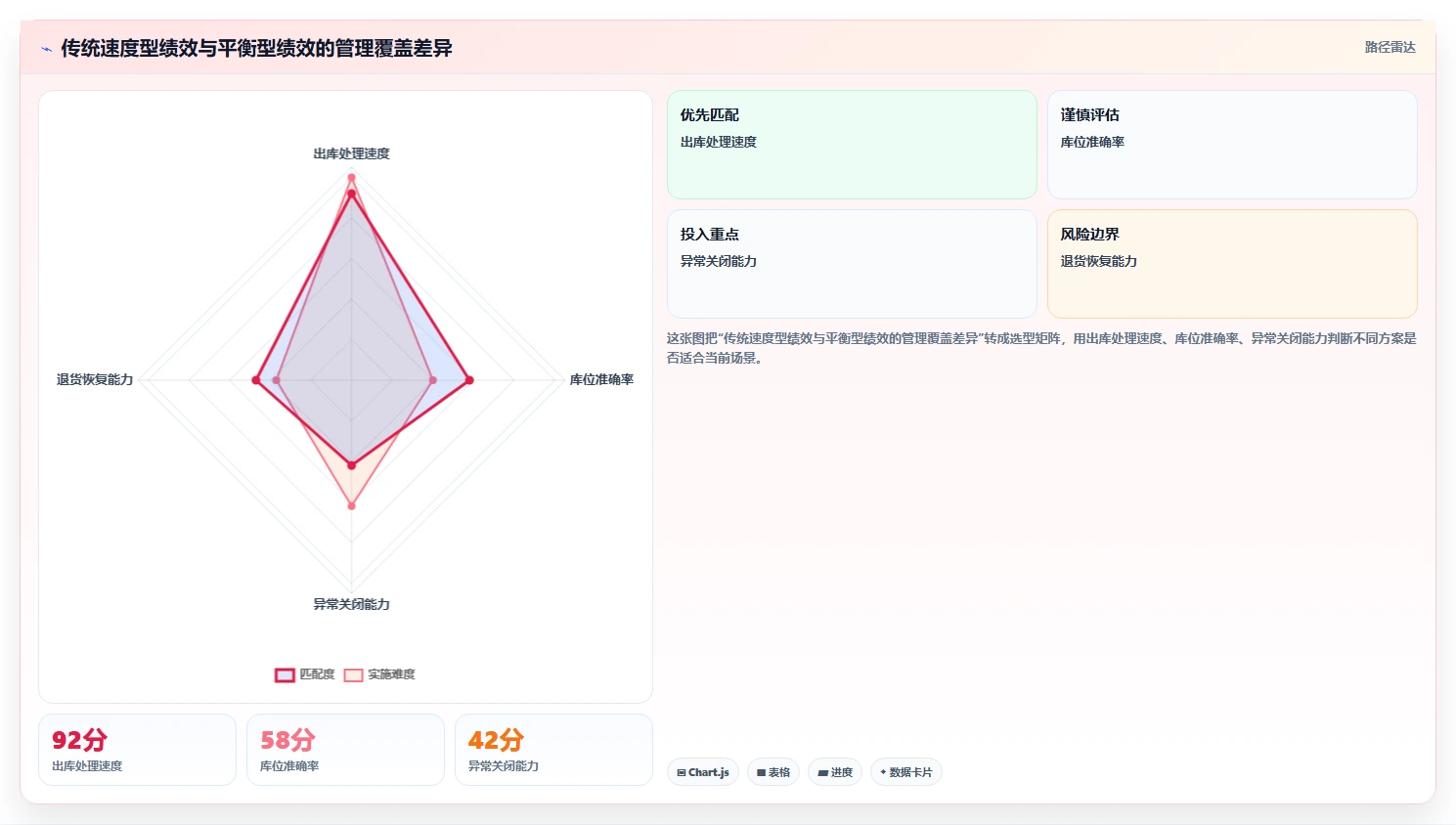 电商仓储管理：仓库主管诊断清单：从绩效管理排查库存周转慢
