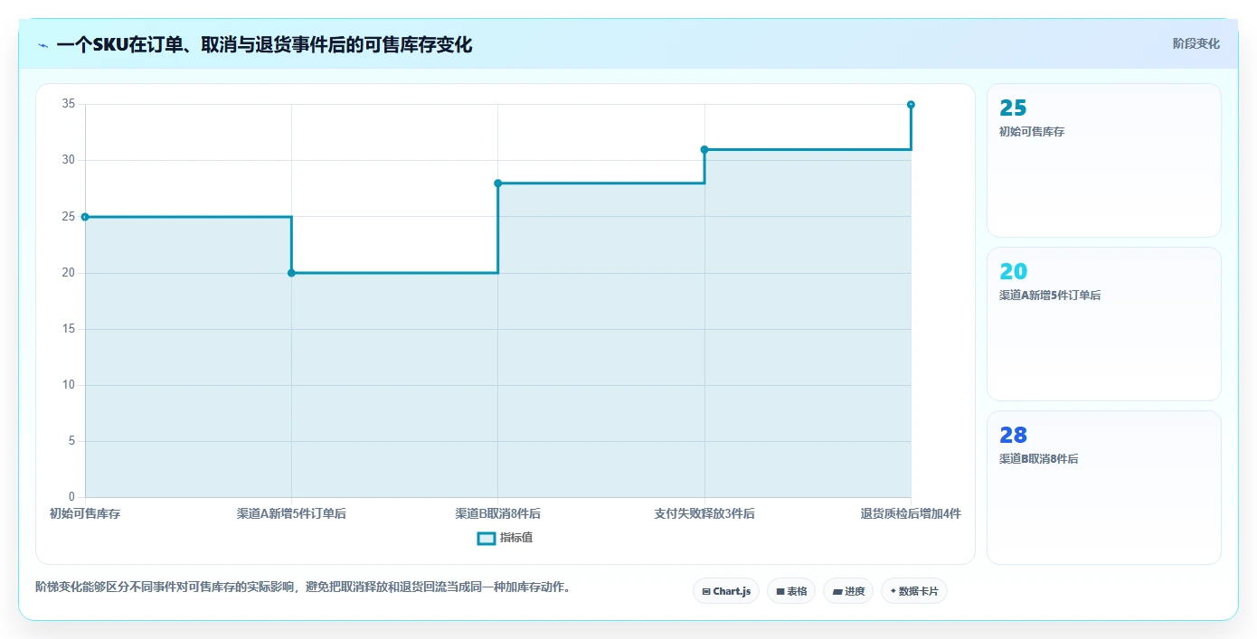 电商库存怎么管？以渠道占用为核心的流程设计方案