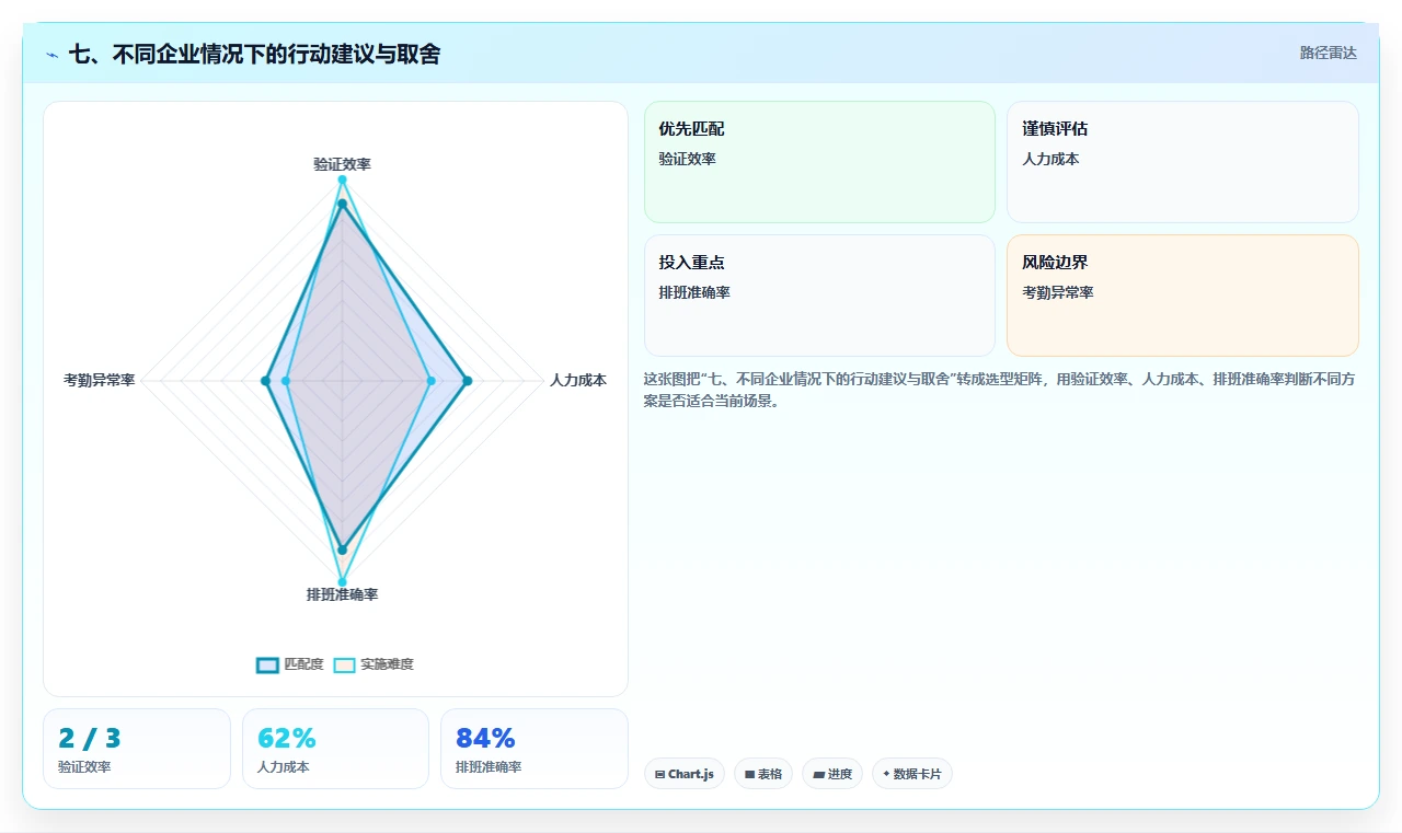 七、不同企业情况下的行动建议与取舍
