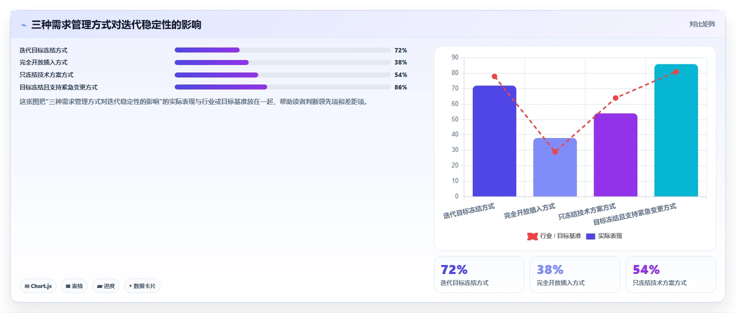 电商系统开发：项目经理一页讲清：持续迭代与明确项目边界的关系