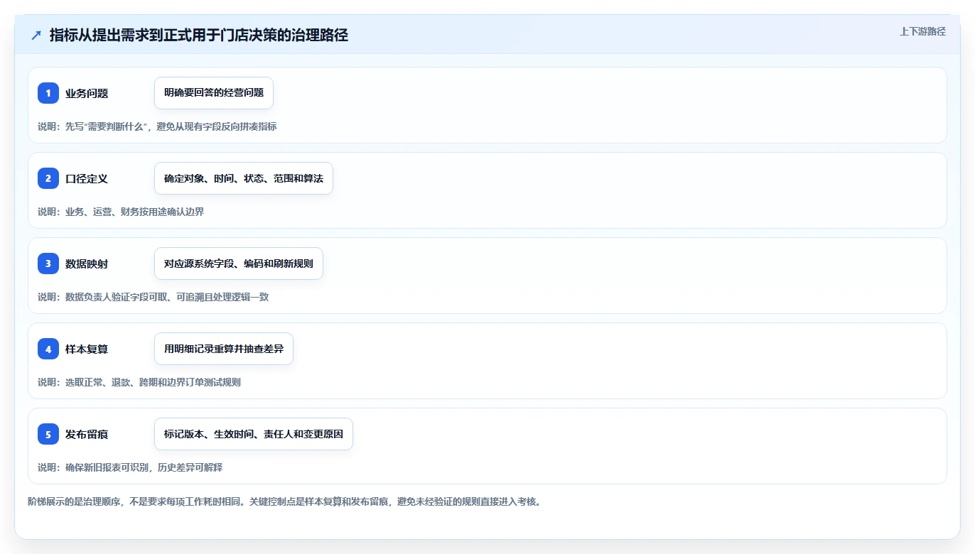 运营数据避坑指南：指标口径环节的多店经营要注意什么