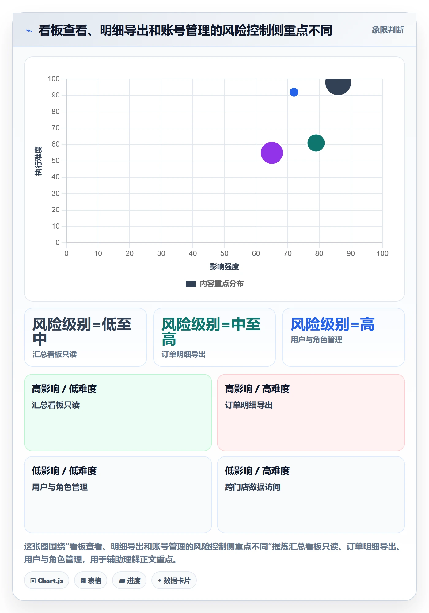 bi 平台管理要点：权限体系的中小商家如何设计