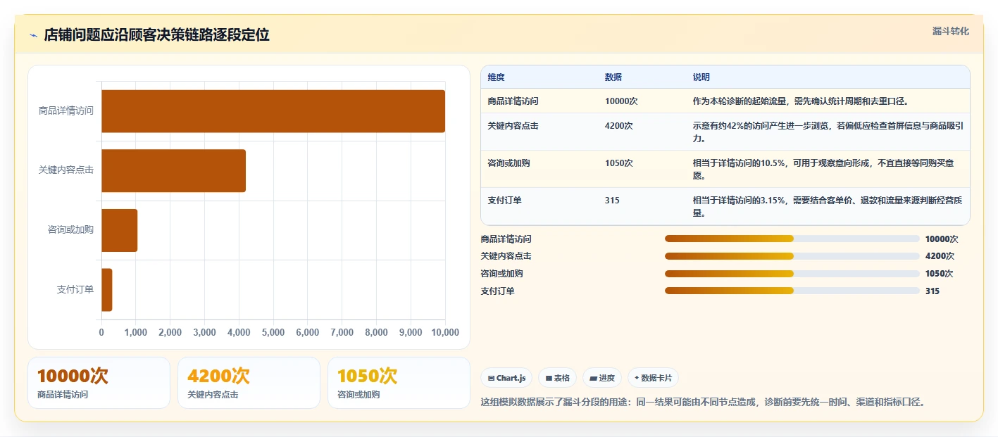 如何运营好一个店铺优化清单：店铺定位与工具对比的关键动作