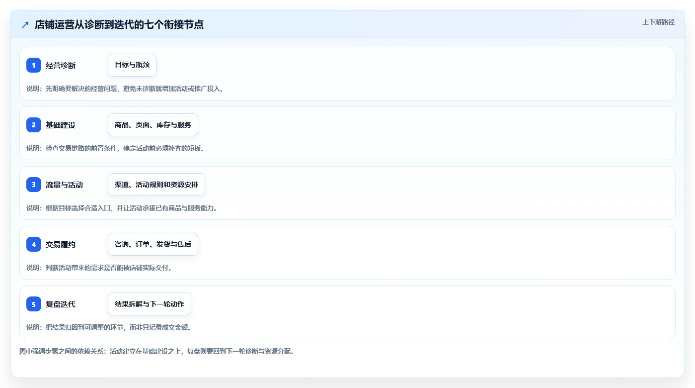 店铺运营包括哪些方面建设路线：从活动运营到落地案例分几步