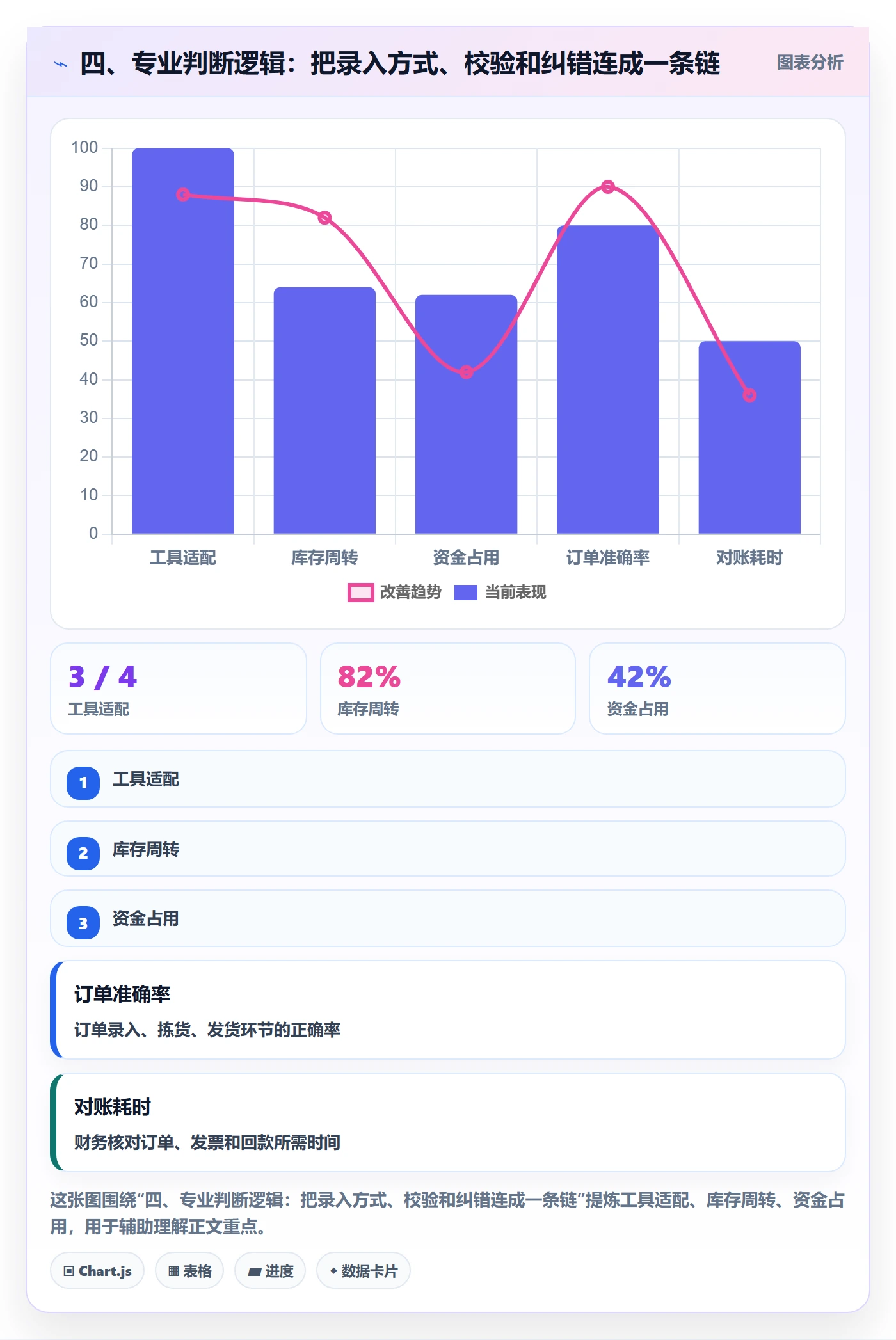 四、专业判断逻辑：把录入方式、校验和纠错连成一条链