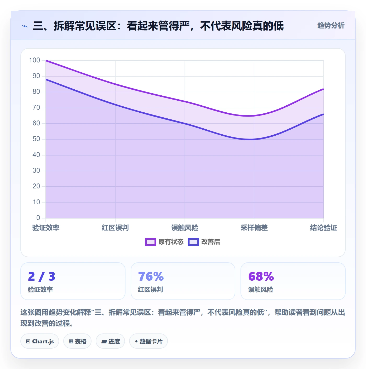 三、拆解常见误区：看起来管得严，不代表风险真的低