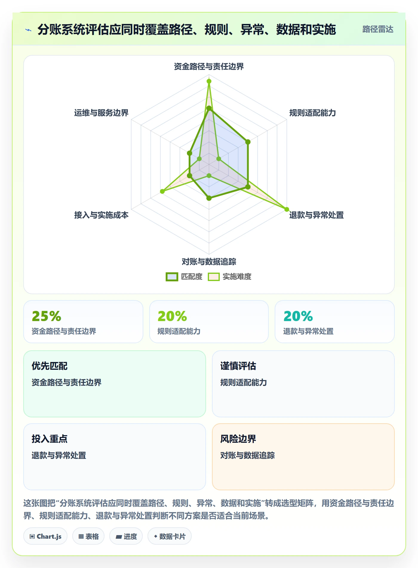 分账系统实用方法:围绕资金路由建立选型方法