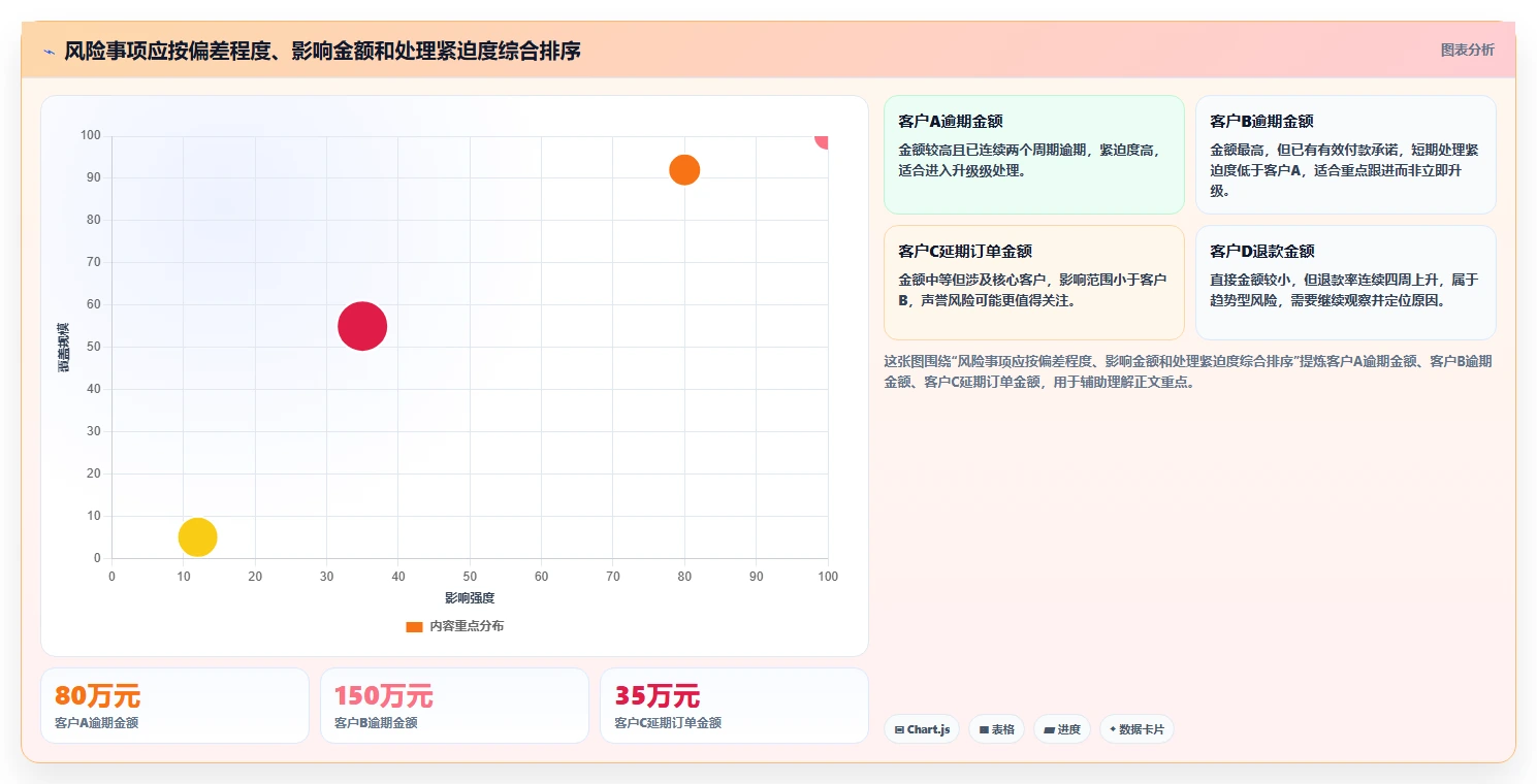 运营管理平台数据方法：用数据看板支撑风险排查判断