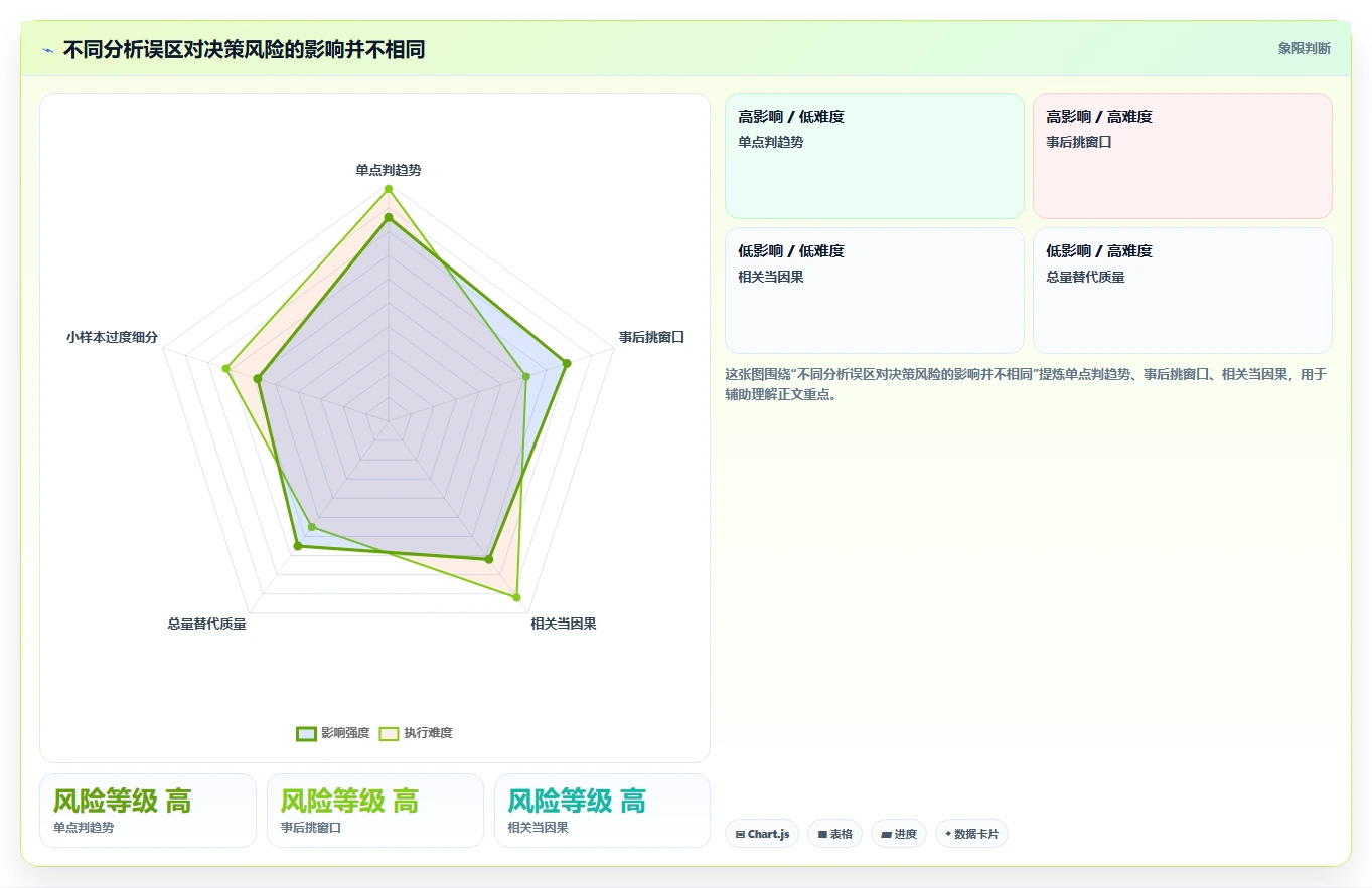 运营数据决策指南：用流程设计判断趋势分析方案