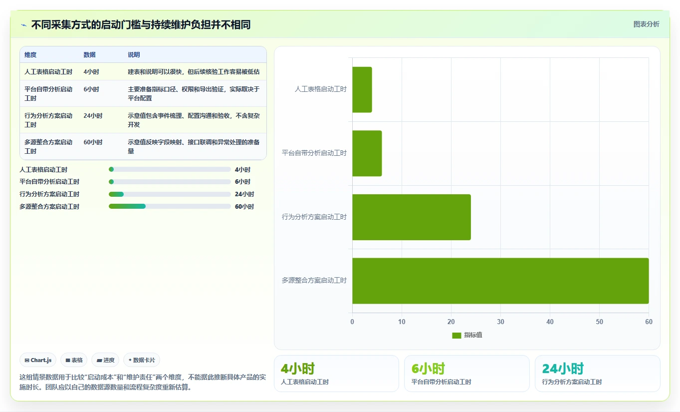 运营数据从0到1：数据采集的工具对比与操作要点