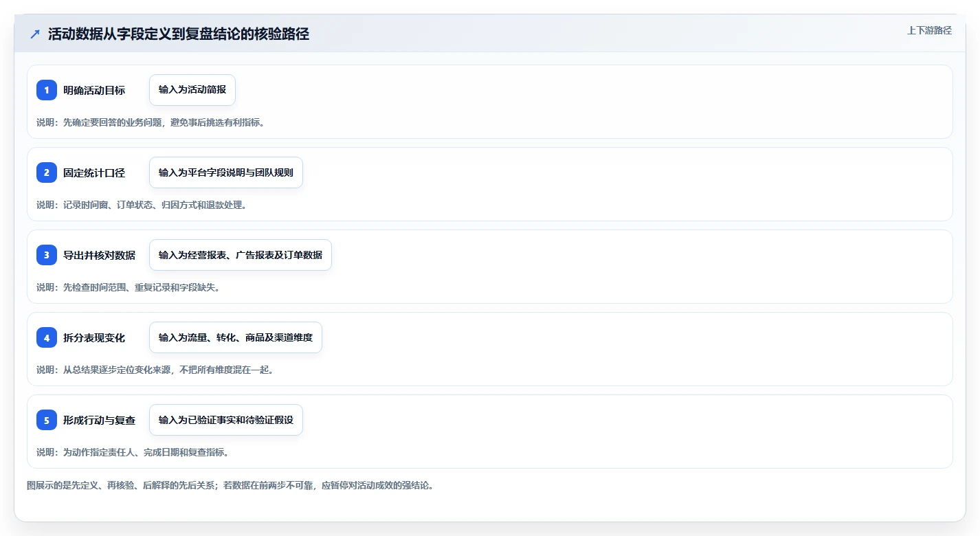电商数据运营检查方法:通过活动评估评估入门指南质量