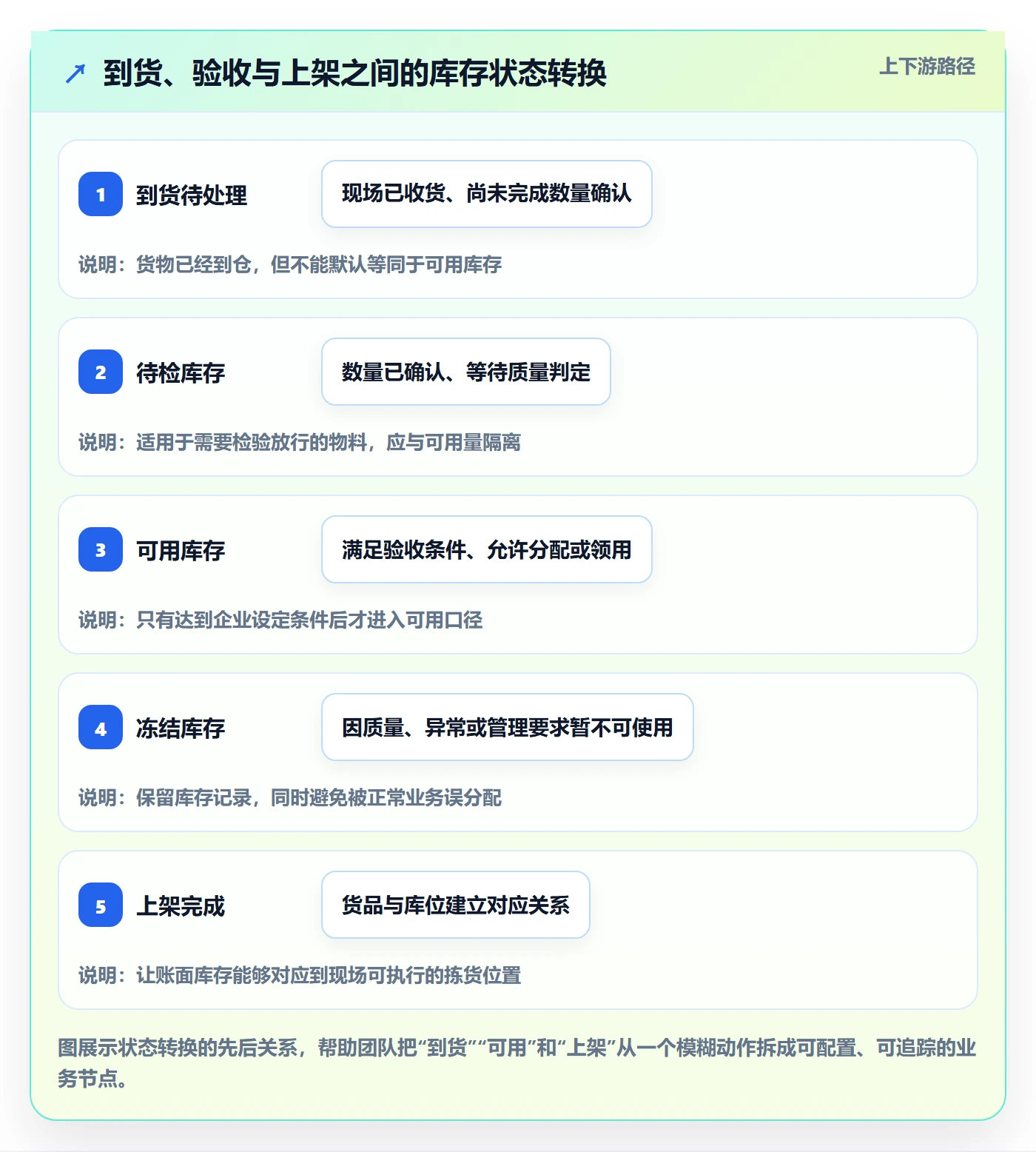 库存管理系统规划方法：出入库流程与落地案例如何衔接