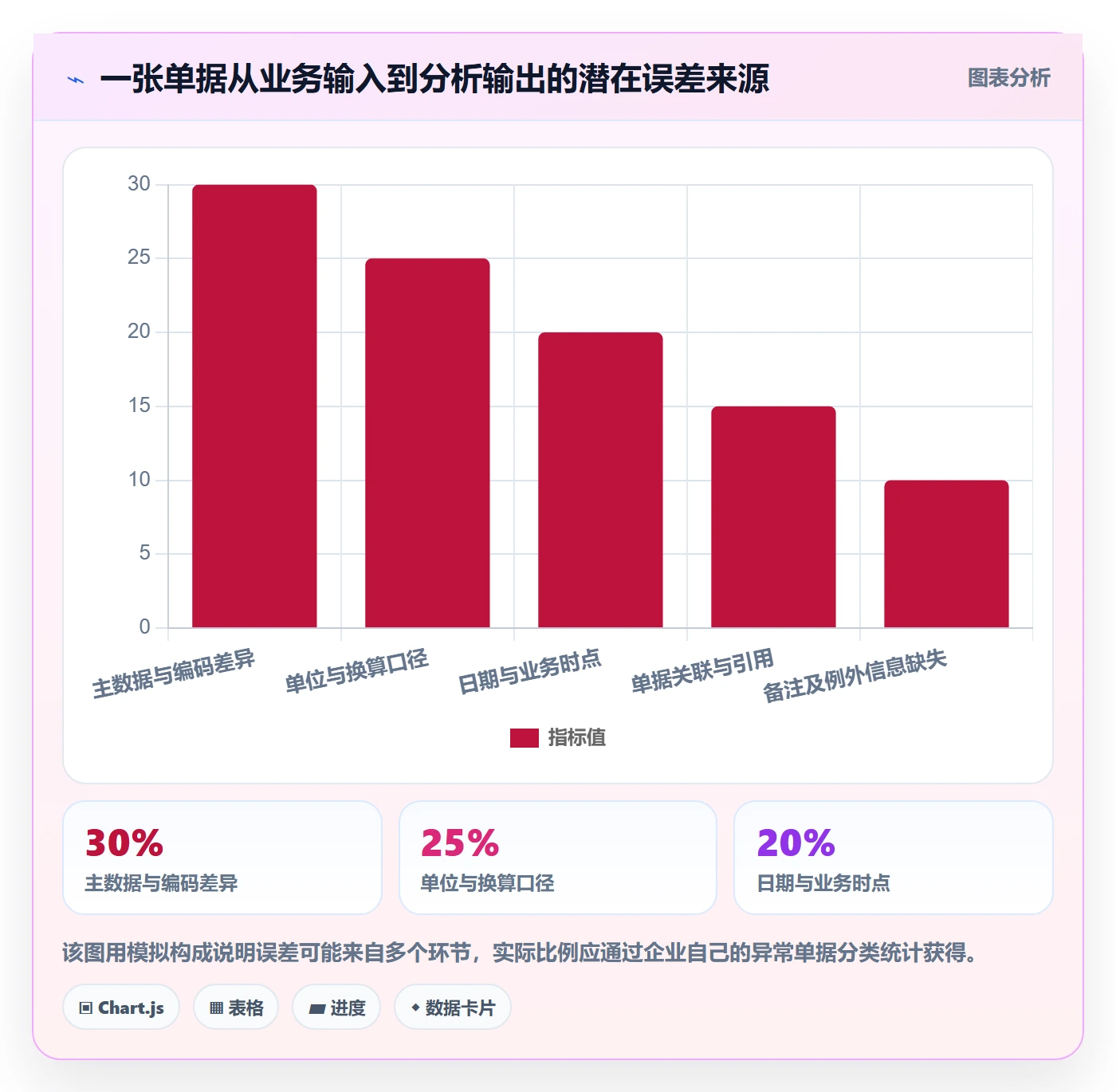 erp数据录入执行标准：单据规范环节如何体现数据复盘