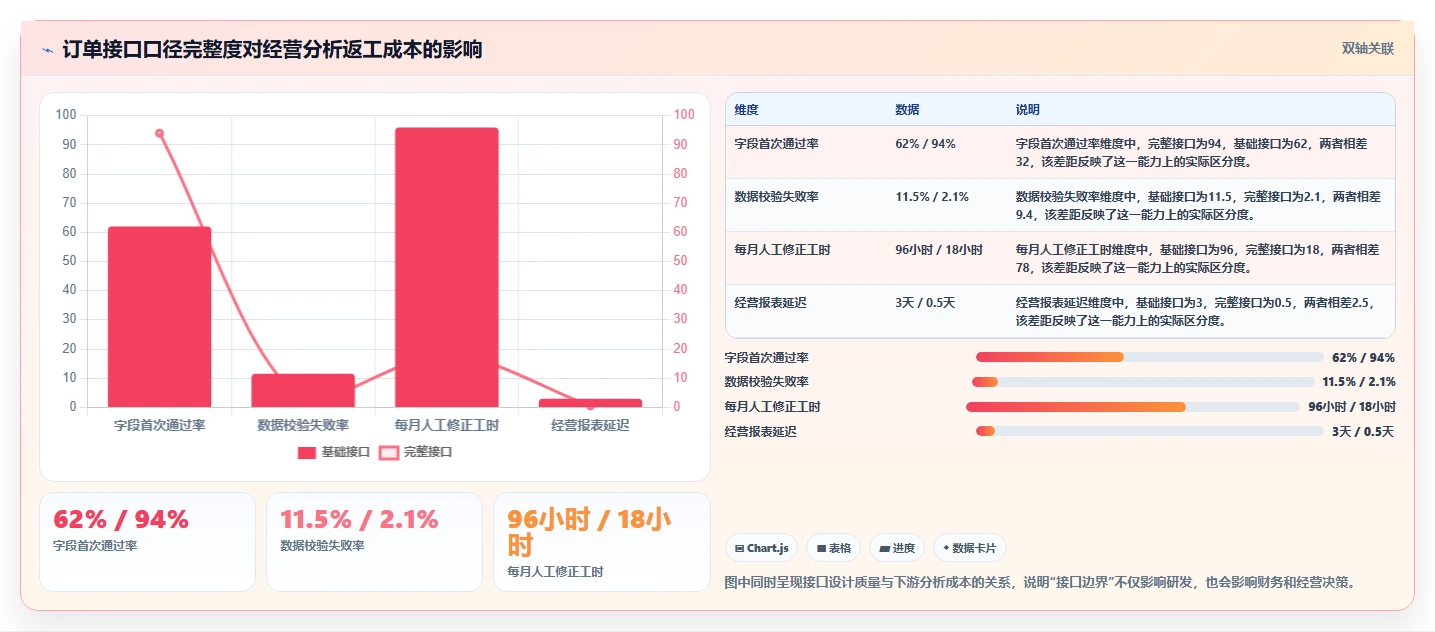 电商系统开发：产品经理标准化教程：用接口开发复制明确项目边界