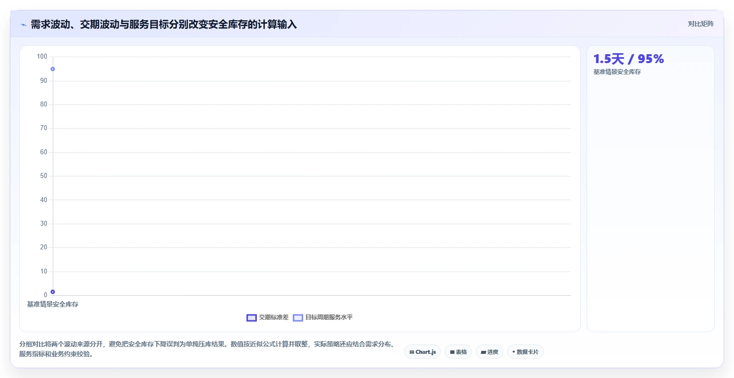 仓库安全库存管理业务拆解：需求波动为什么影响成本控制