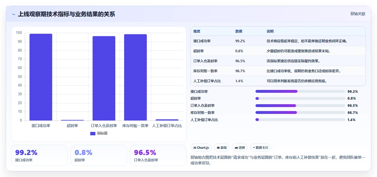 电商系统开发：供应链团队问题诊断：接口开发卡在交付延期怎么办