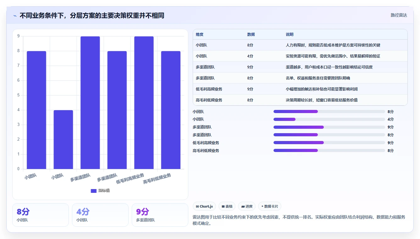 运营数据决策指南：用成本控制判断用户分层方案