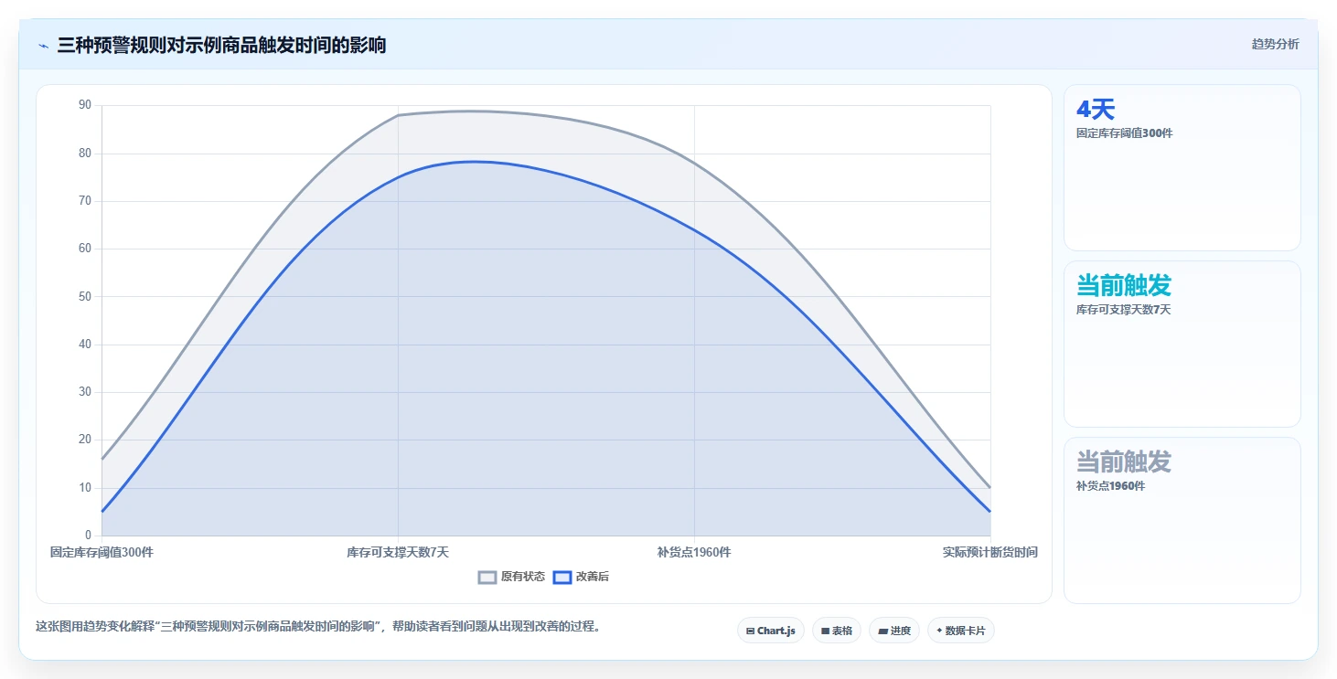 电商库存避坑指南：缺货预警环节的选型方法要注意什么