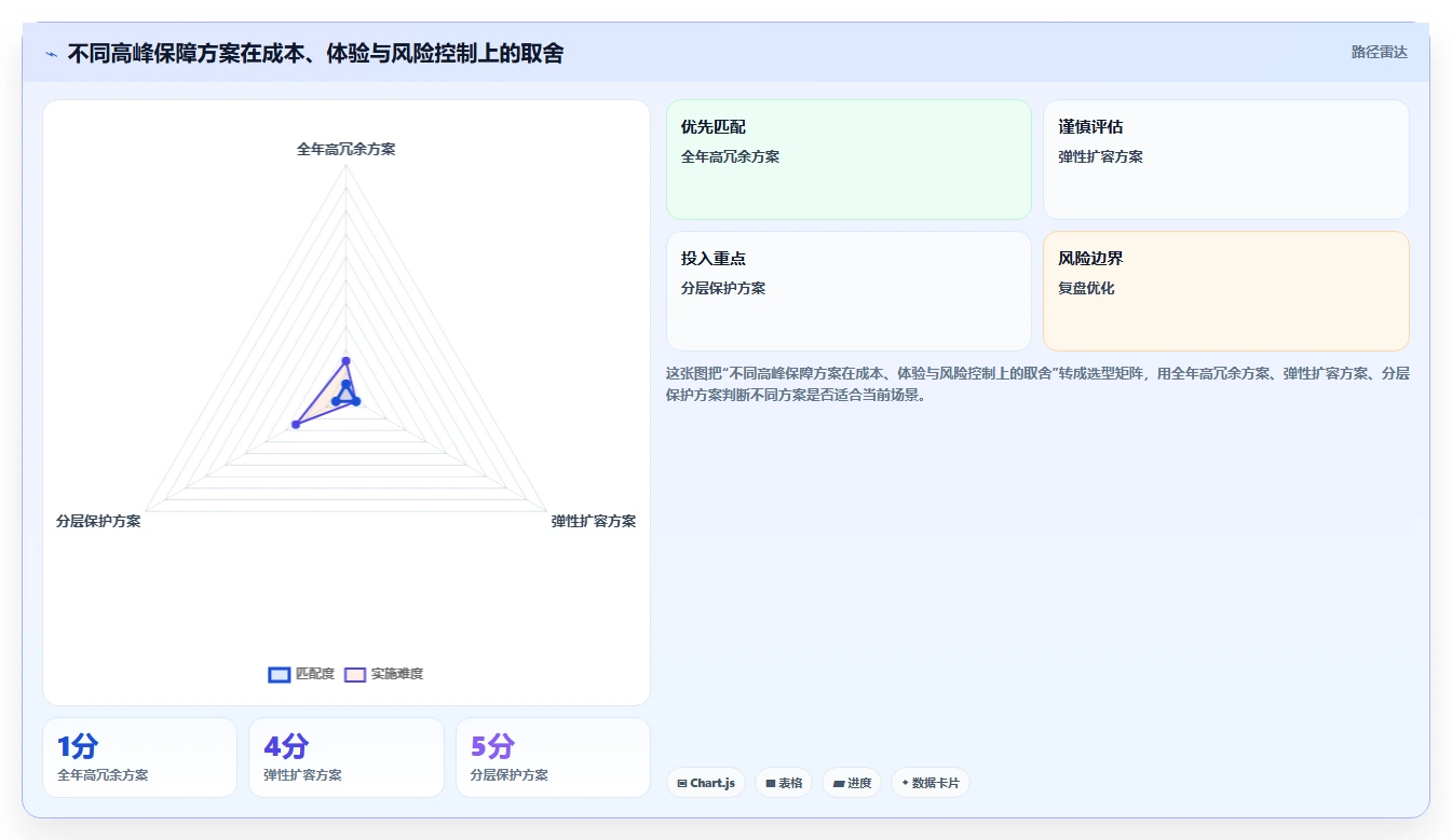 电商系统开发：运营负责人管理方法：把持续迭代转化为保障高峰性能