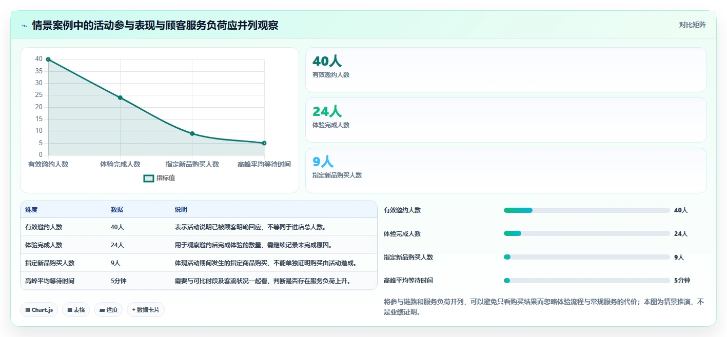如何运营好一个店铺场景解析：活动策划中的日常管理怎么处理