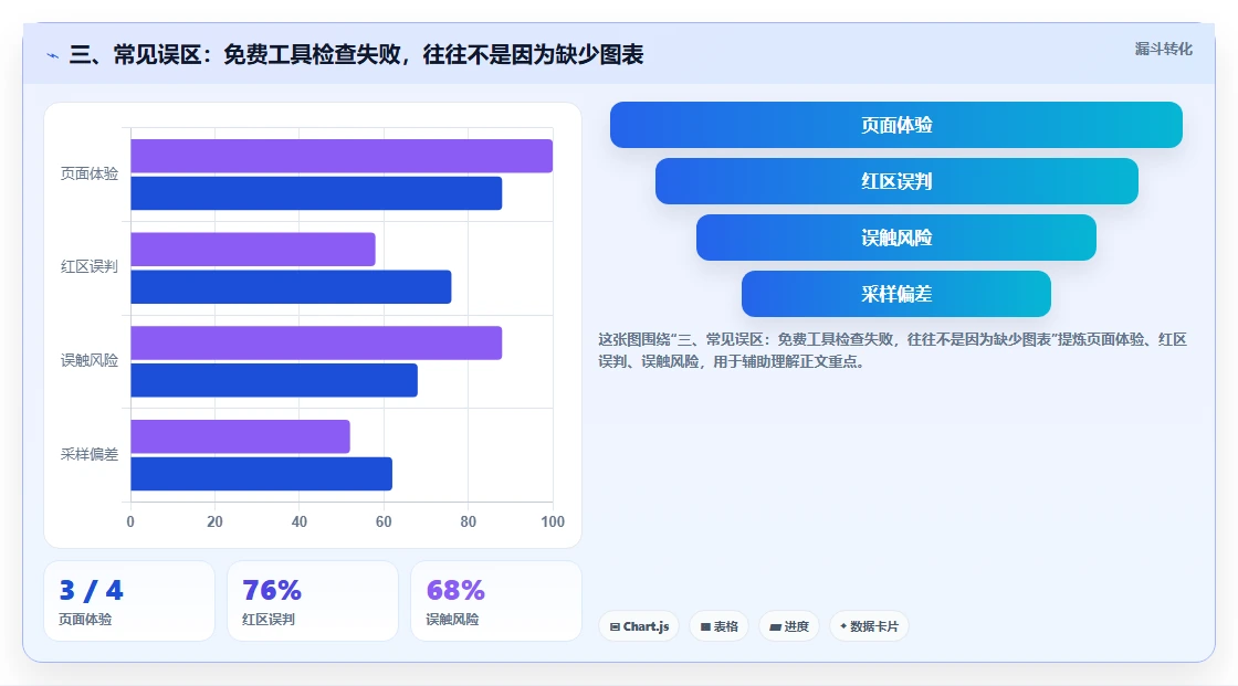 三、常见误区：免费工具检查失败，往往不是因为缺少图表