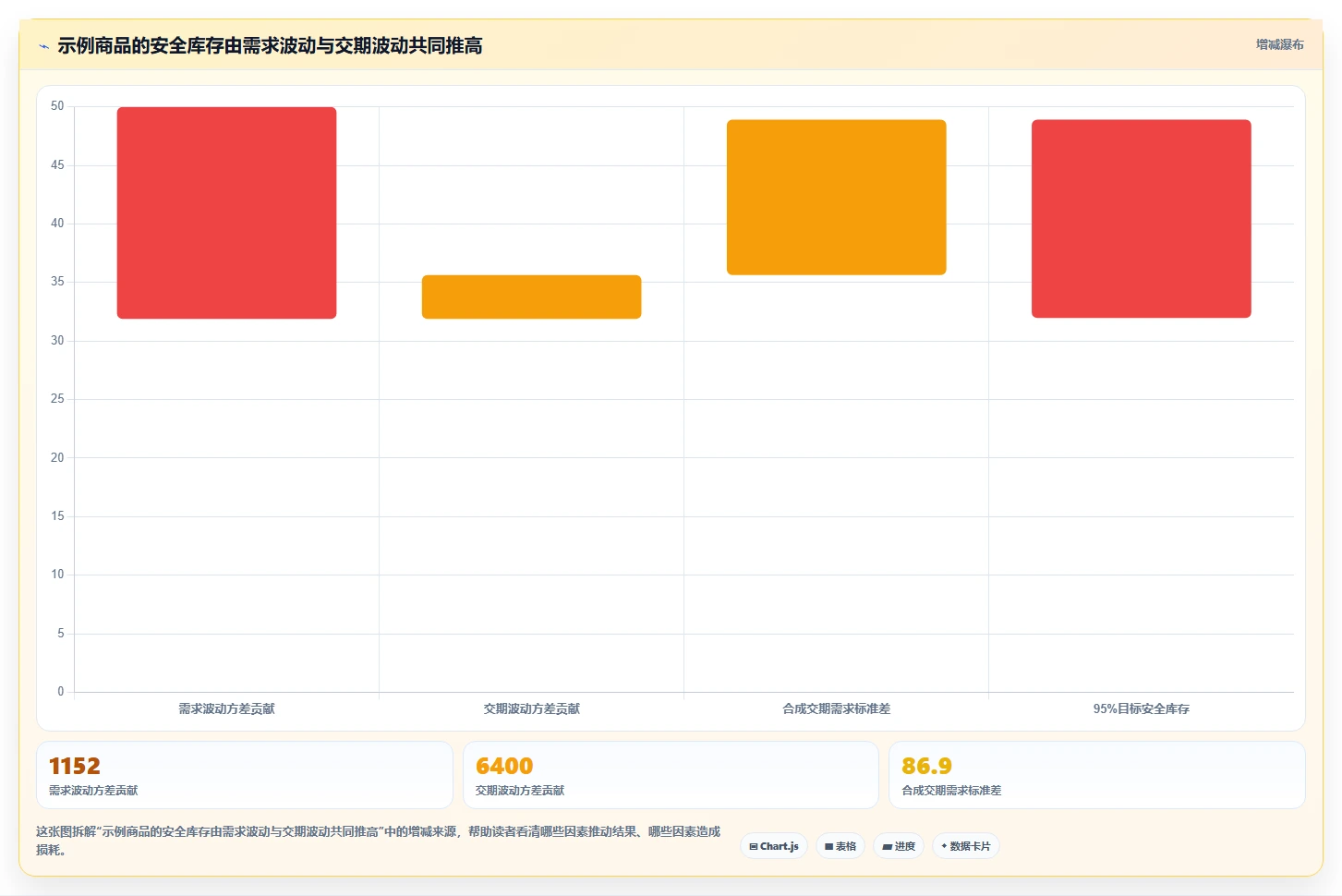 仓库安全库存管理工作指南：用工具对比解决安全库存公式问题