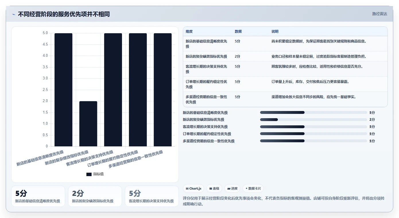 如何运营好一个店铺常见误区：用户服务从哪里开始