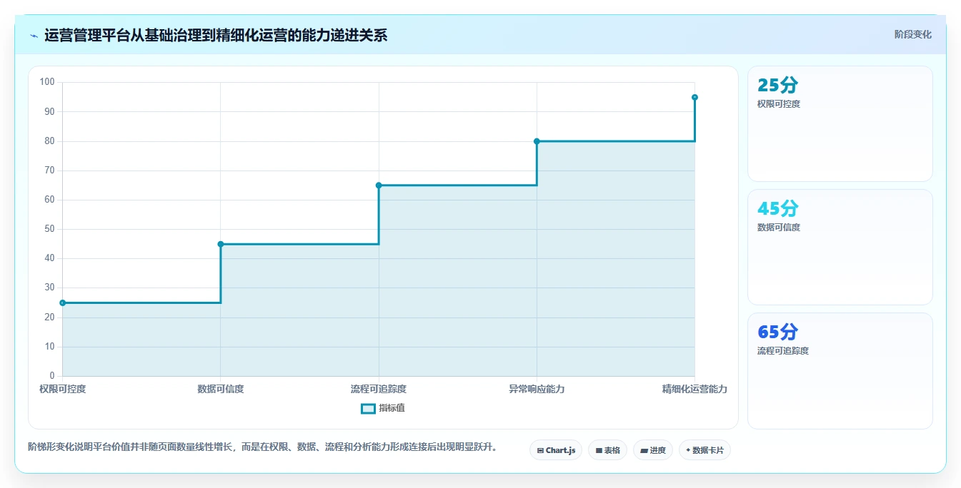 运营管理平台建设路线：从权限管理到精细化运营分几步
