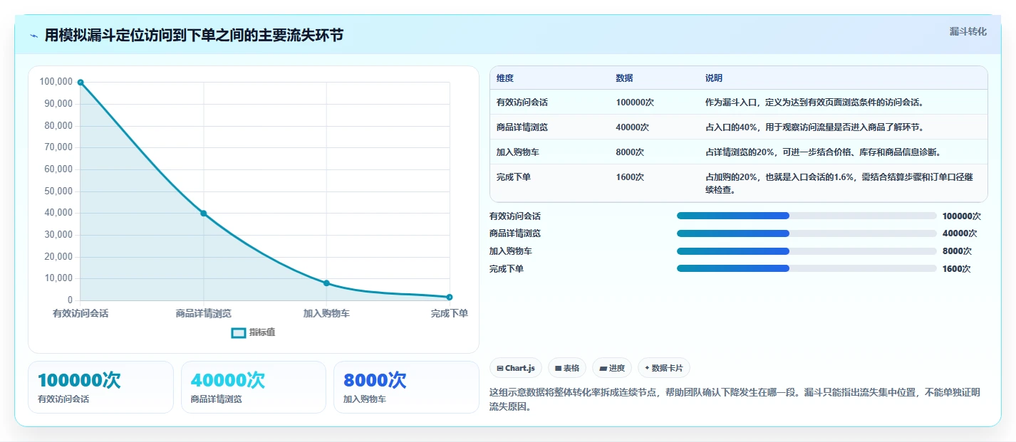 想做好运营数据，先掌握团队协同中的趋势分析