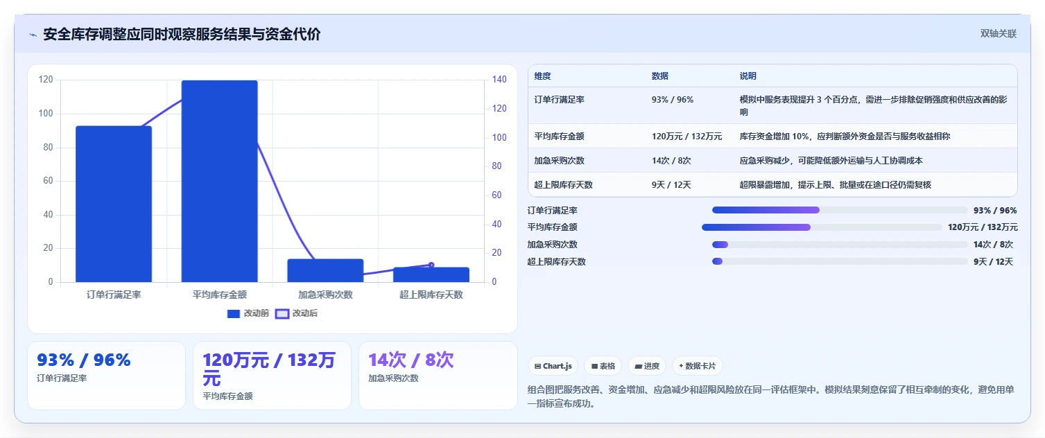 仓库安全库存管理检查方法：通过库存上限评估指标体系质量