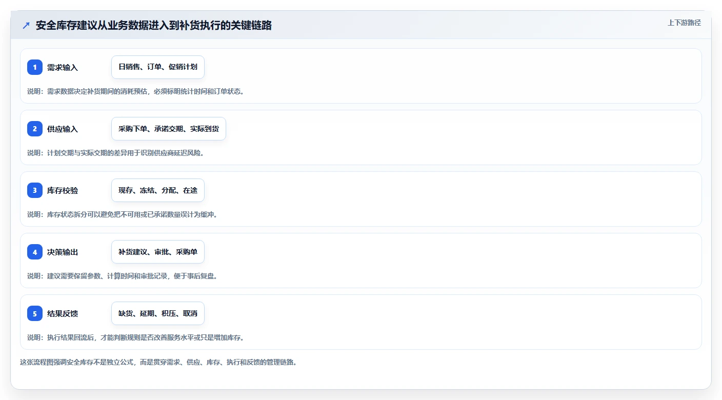 仓库安全库存管理选择标准:缺货风险维度如何评估系统搭建