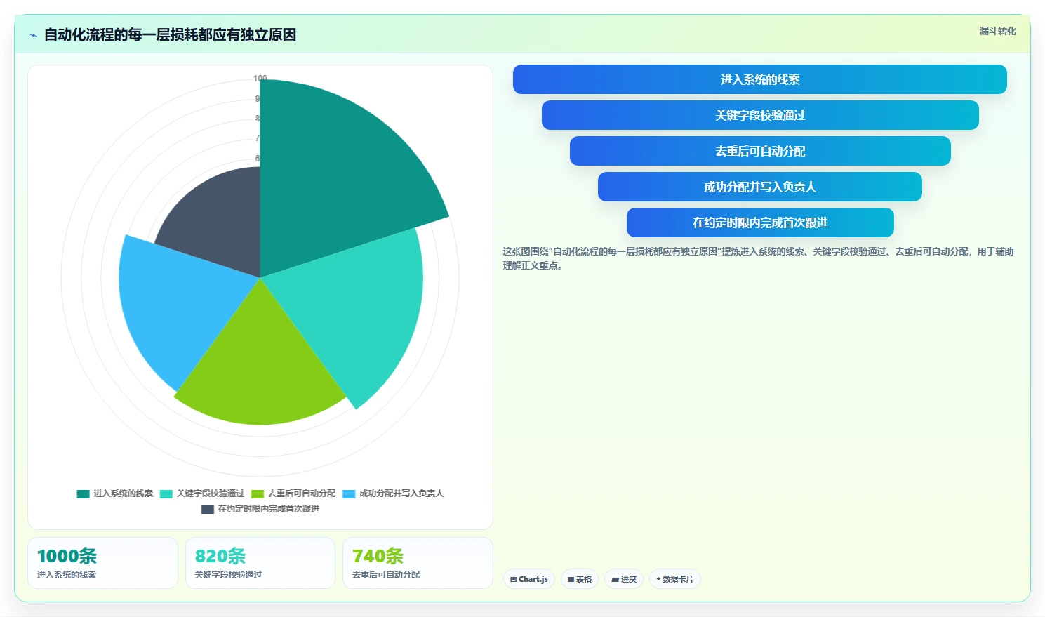 运营工具避坑指南：自动化提效环节的系统搭建要注意什么